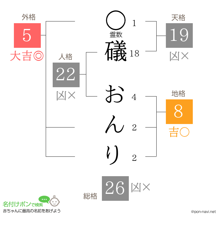 礒 おんりさんの姓名判断結果