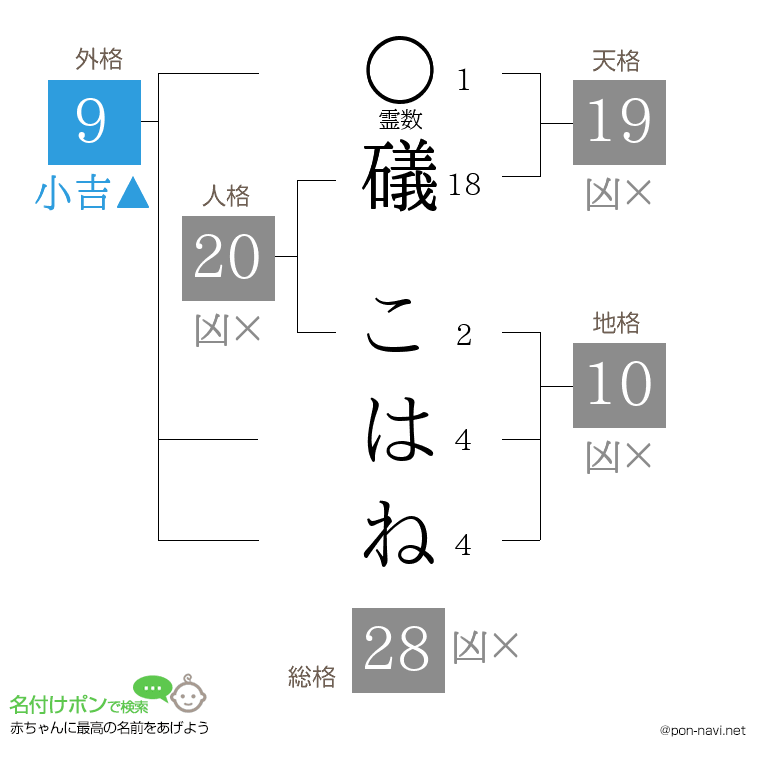 礒 こはねさんの姓名判断結果