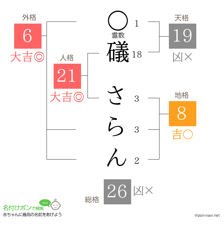 礒 さらんさんの姓名判断結果