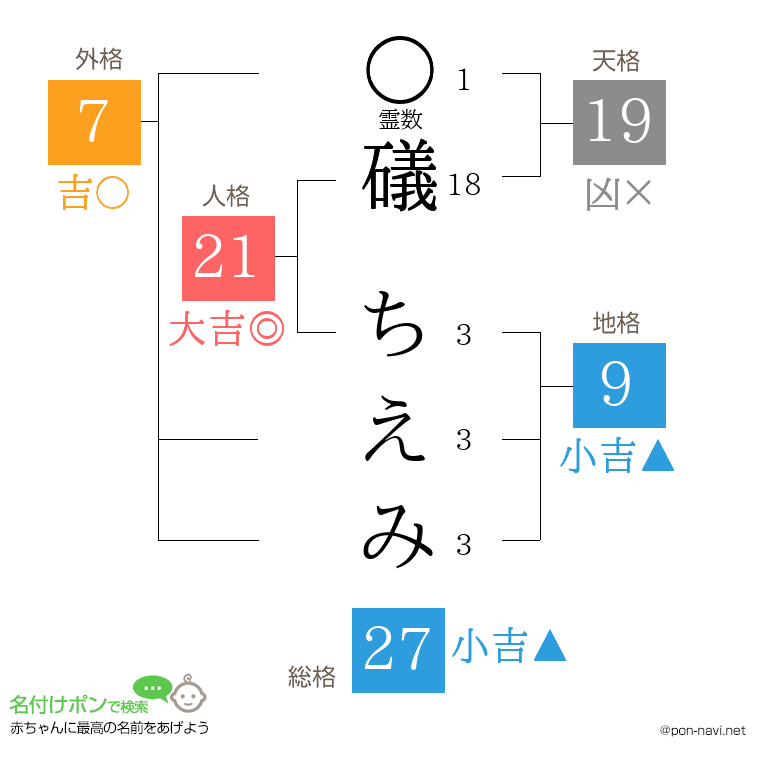 礒 ちえみさんの姓名判断結果