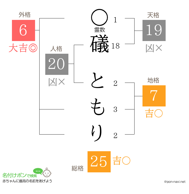 礒 ともりさんの姓名判断結果