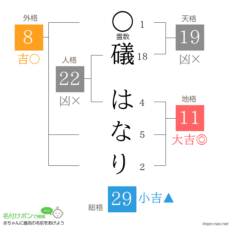 礒 はなりさんの姓名判断結果