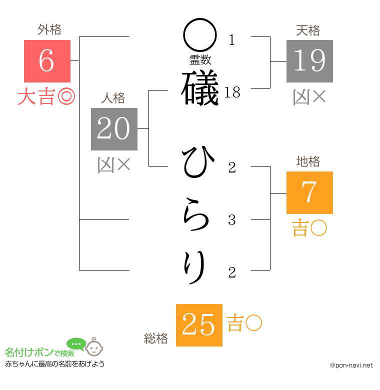 礒 ひらりさんの姓名判断結果