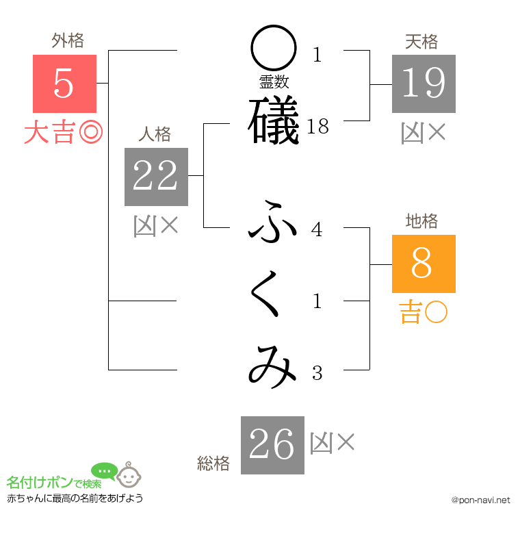 礒 ふくみさんの姓名判断結果