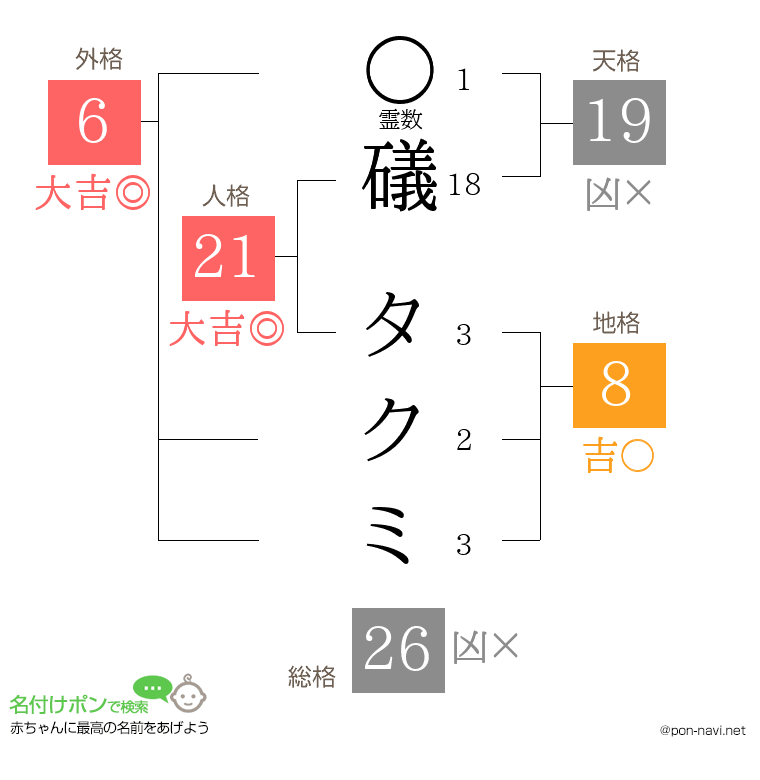 礒 タクミさんの姓名判断結果