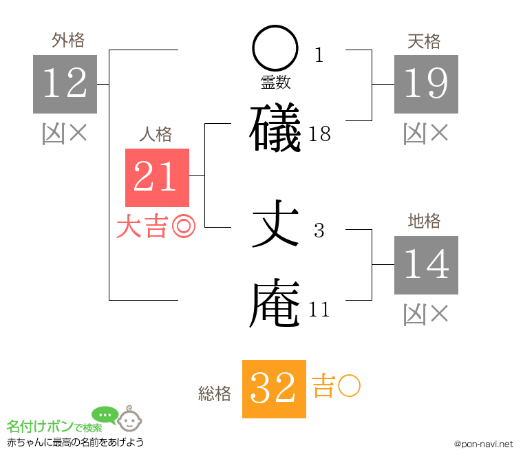 礒 丈庵さんの姓名判断結果