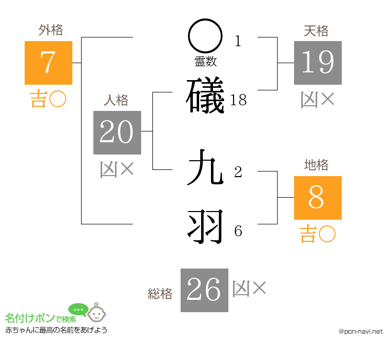 礒 九羽さんの姓名判断結果