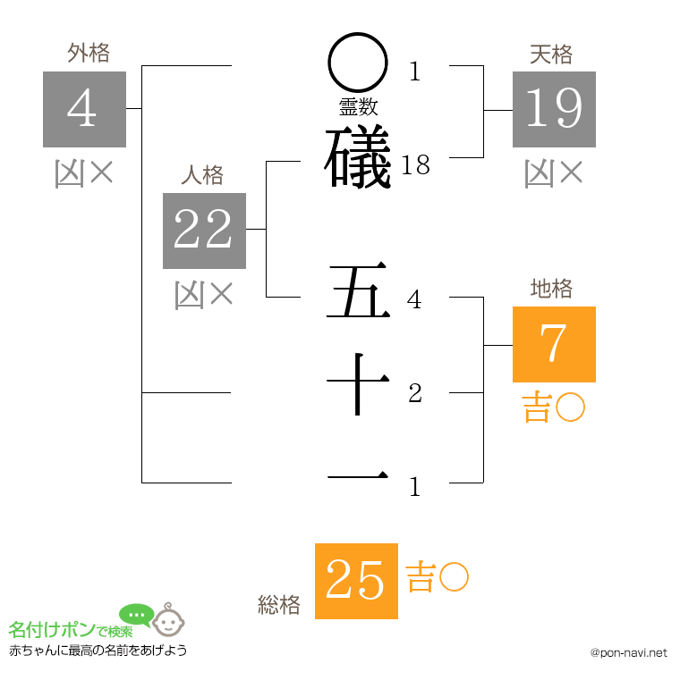礒 五十一さんの姓名判断結果