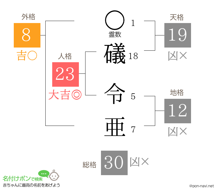 礒 令亜さんの姓名判断結果
