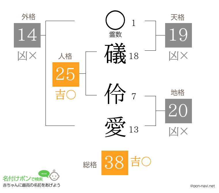 礒 伶愛さんの姓名判断結果
