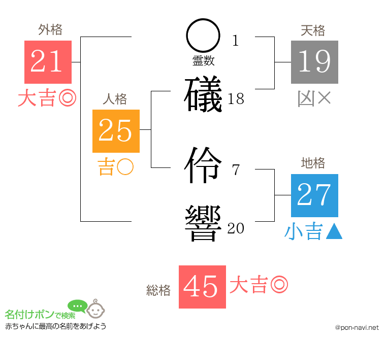 礒 伶響さんの姓名判断結果