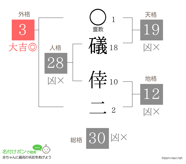 礒 倖二さんの姓名判断結果