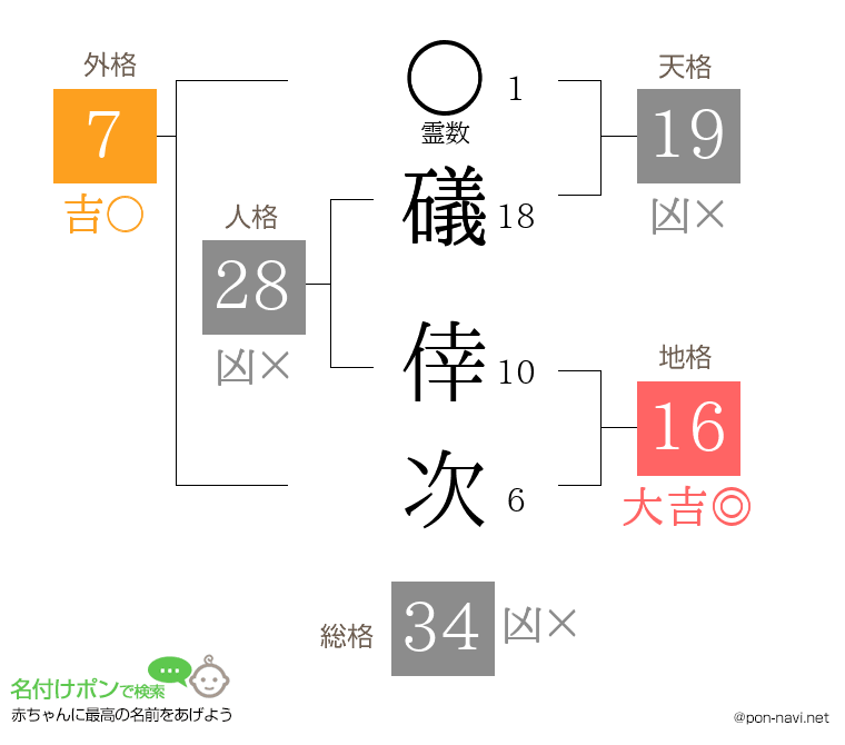 礒 倖次さんの姓名判断結果