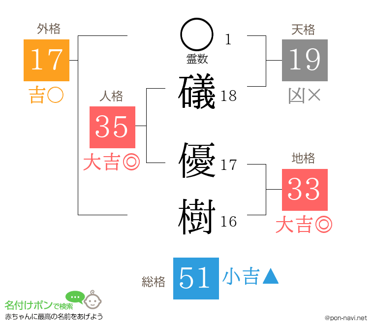 礒 優樹さんの姓名判断結果