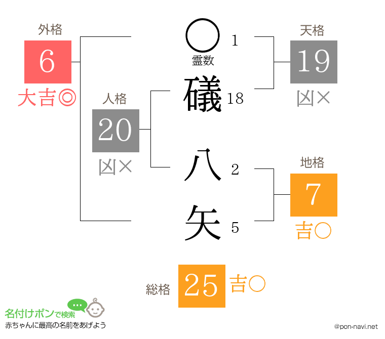 礒 八矢さんの姓名判断結果