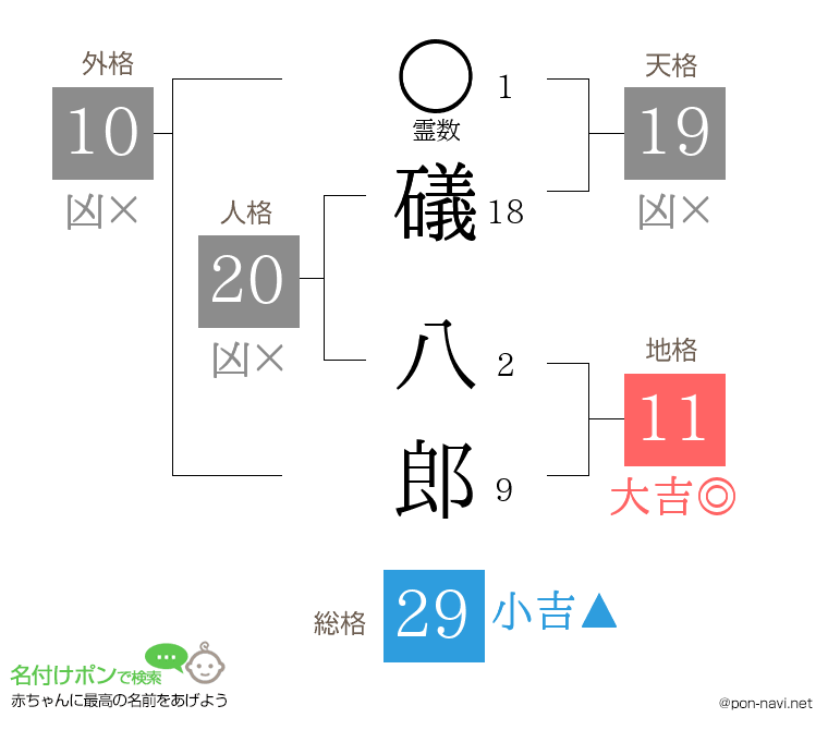 礒 八郎さんの姓名判断結果