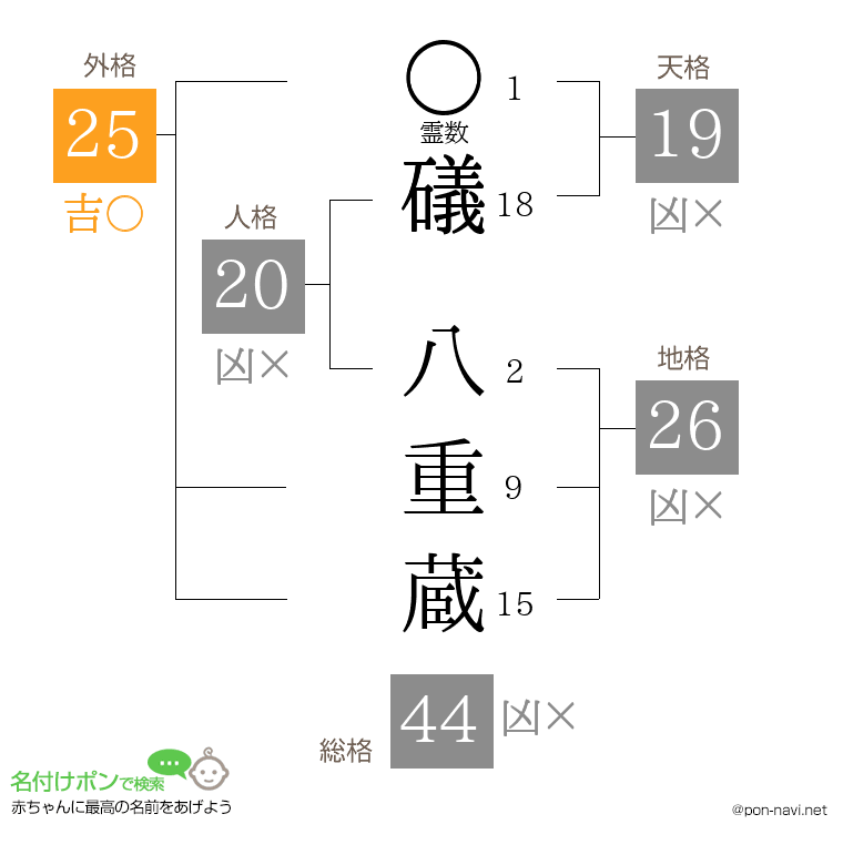 礒 八重蔵さんの姓名判断結果