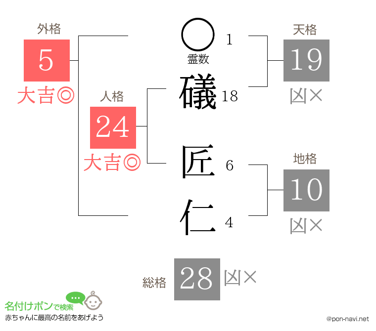 礒 匠仁さんの姓名判断結果