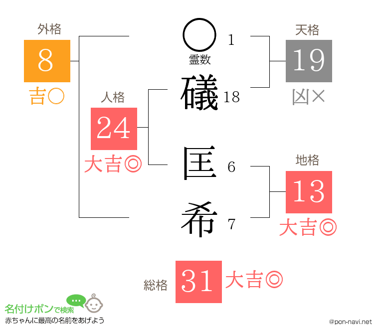礒 匡希さんの姓名判断結果