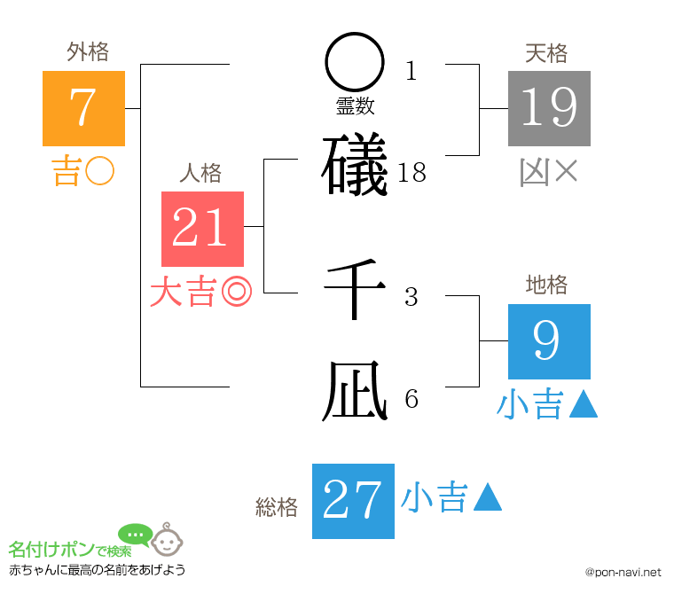 礒 千凪さんの姓名判断結果
