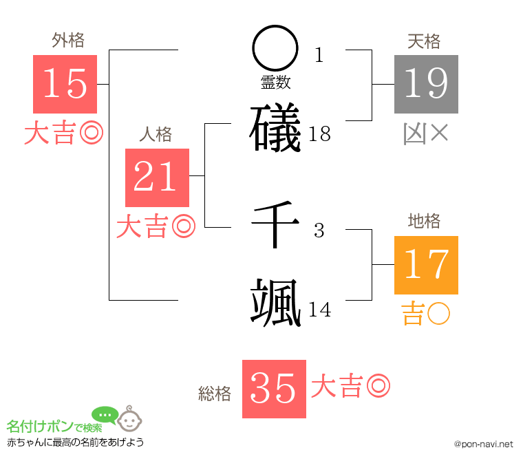 礒 千颯さんの姓名判断結果