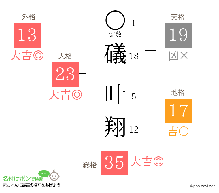 礒 叶翔さんの姓名判断結果