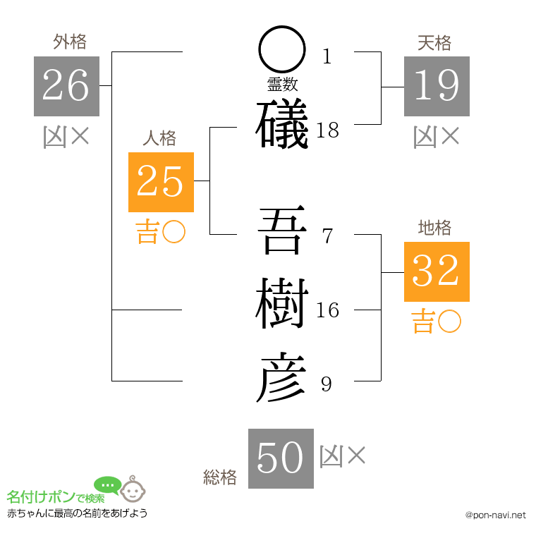礒 吾樹彦さんの姓名判断結果