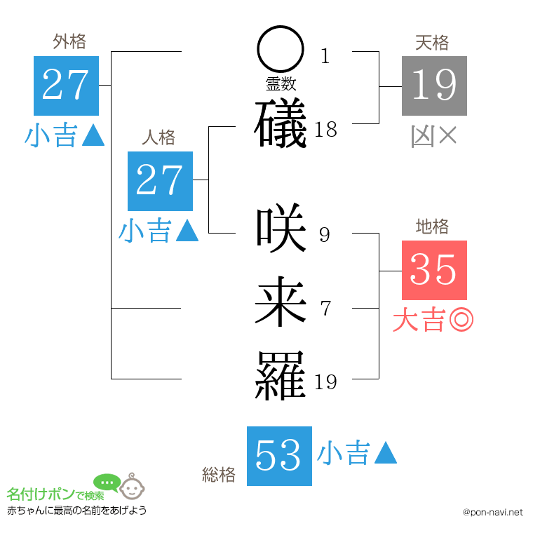 礒 咲来羅さんの姓名判断結果