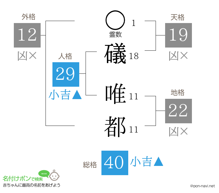 礒 唯都さんの姓名判断結果