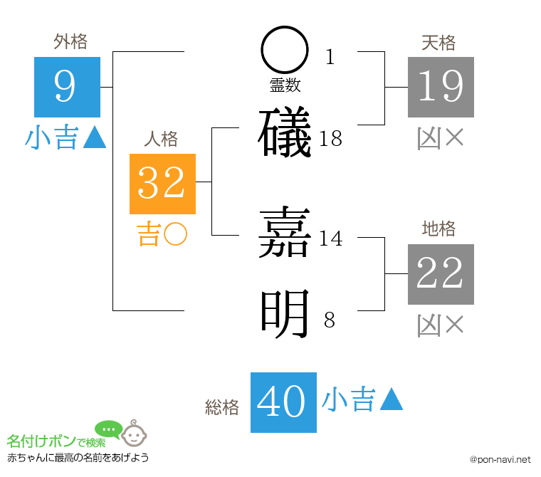 礒 嘉明さんの姓名判断結果
