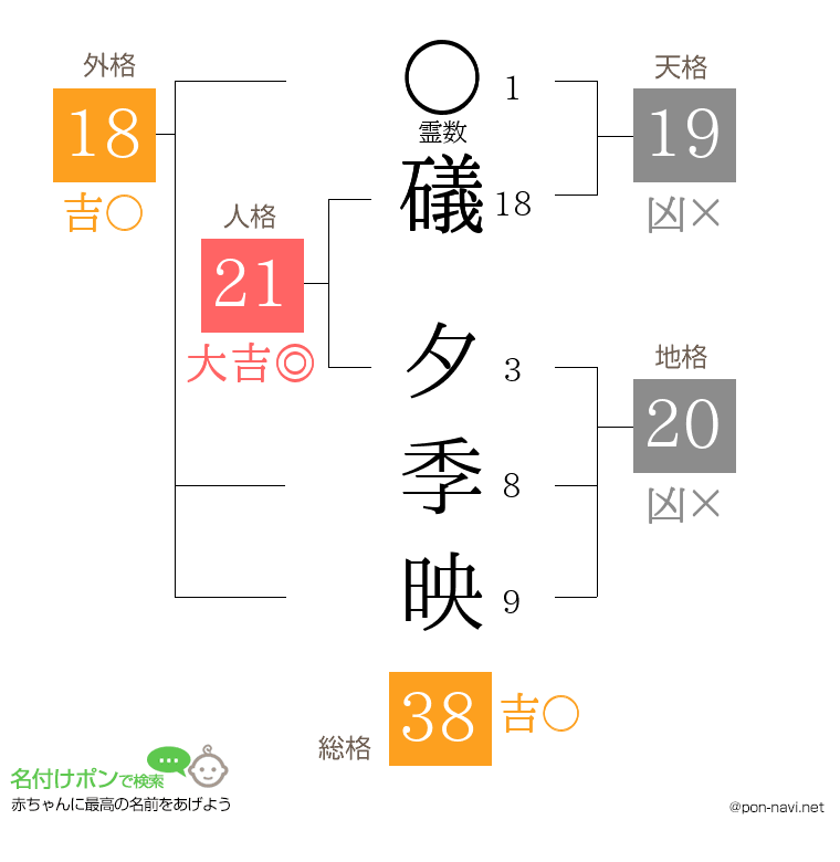 礒 夕季映さんの姓名判断結果