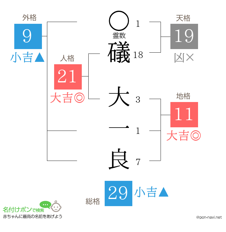 礒 大一良さんの姓名判断結果