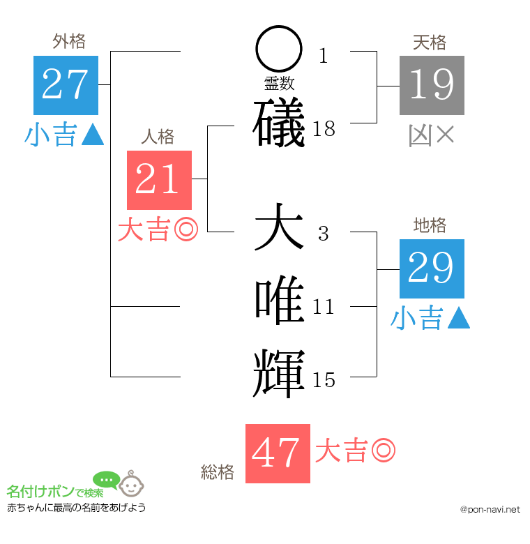 礒 大唯輝さんの姓名判断結果