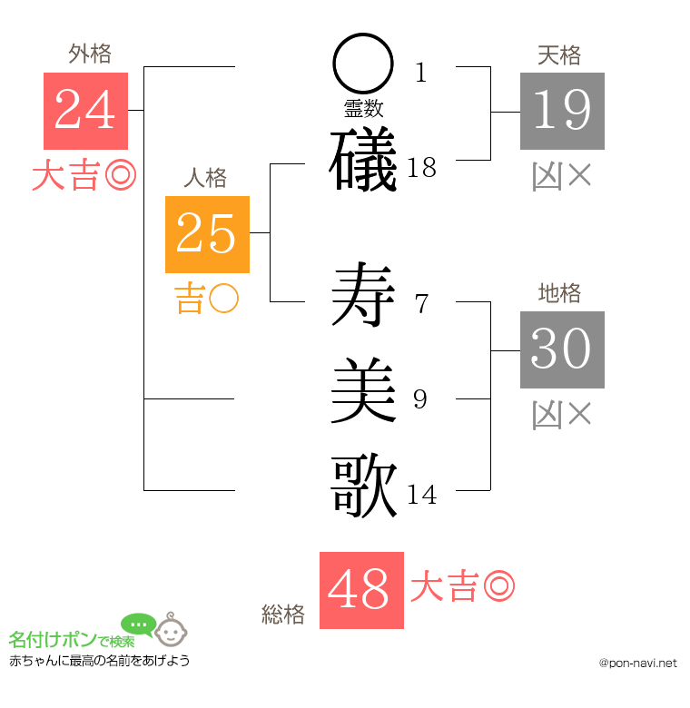 礒 寿美歌さんの姓名判断結果