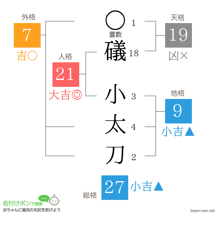 礒 小太刀さんの姓名判断結果