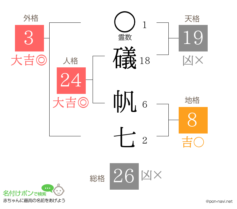 礒 帆七さんの姓名判断結果