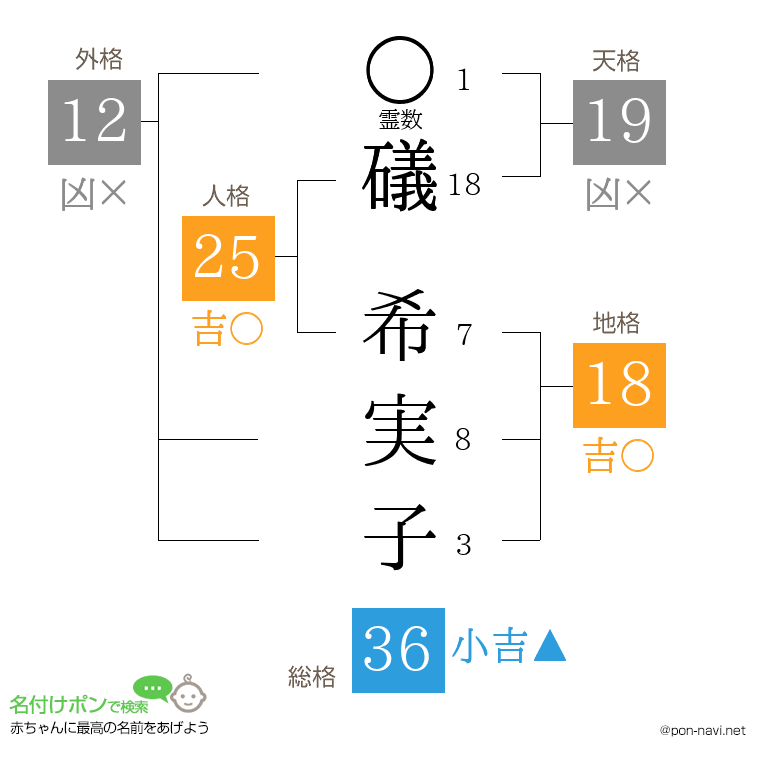 礒 希実子さんの姓名判断結果