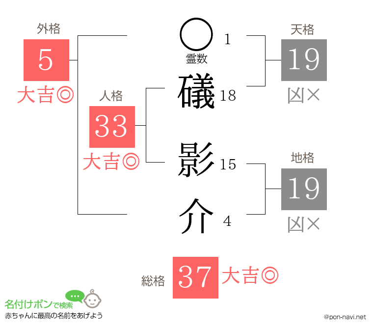 礒 影介さんの姓名判断結果