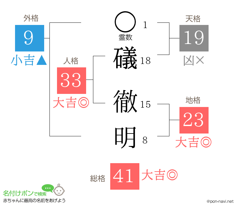 礒 徹明さんの姓名判断結果