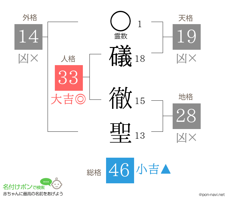 礒 徹聖さんの姓名判断結果