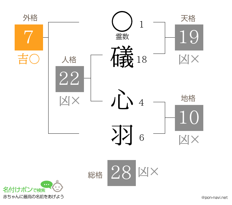 礒 心羽さんの姓名判断結果