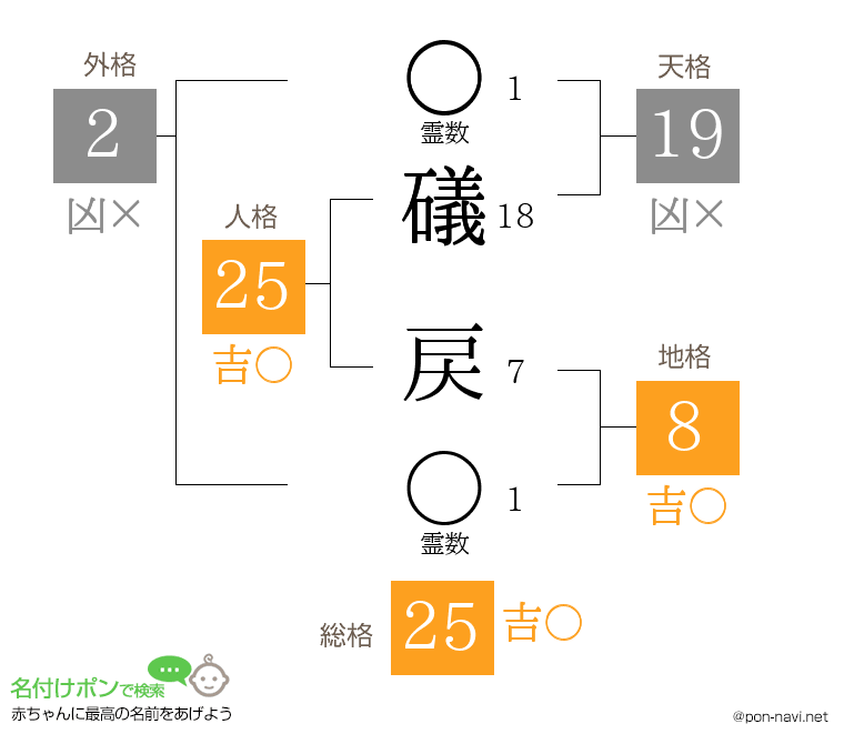 礒 戻さんの姓名判断結果