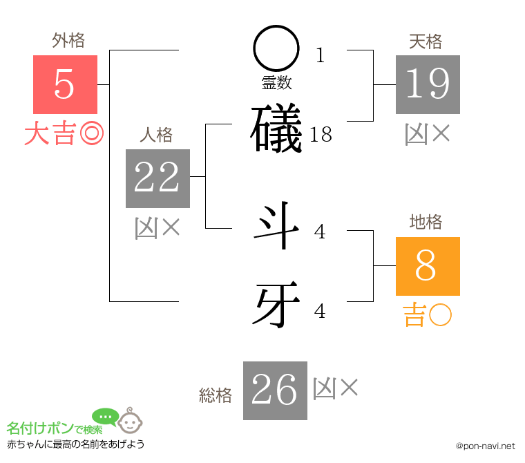 礒 斗牙さんの姓名判断結果