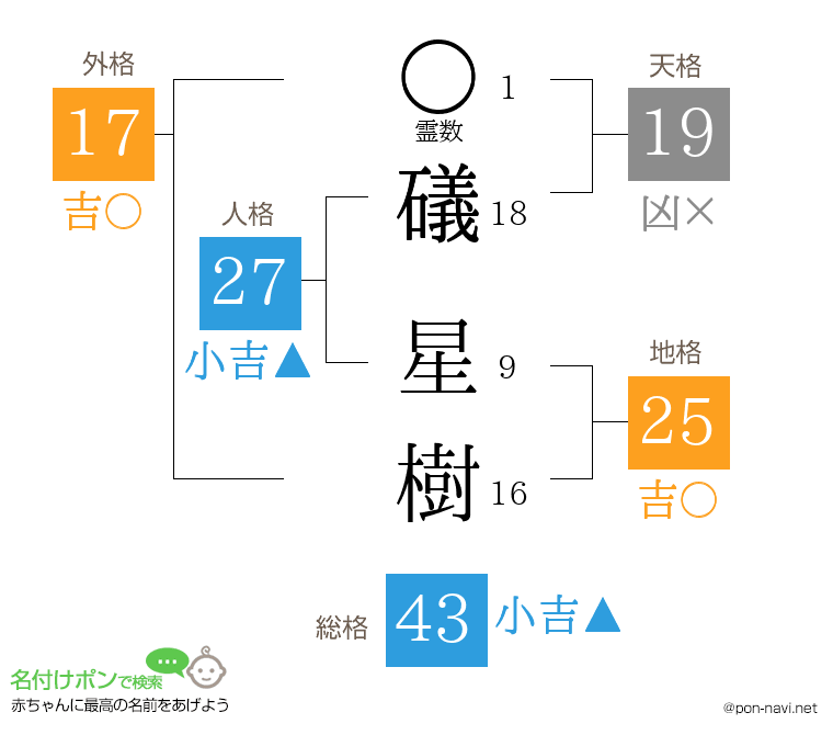 礒 星樹さんの姓名判断結果