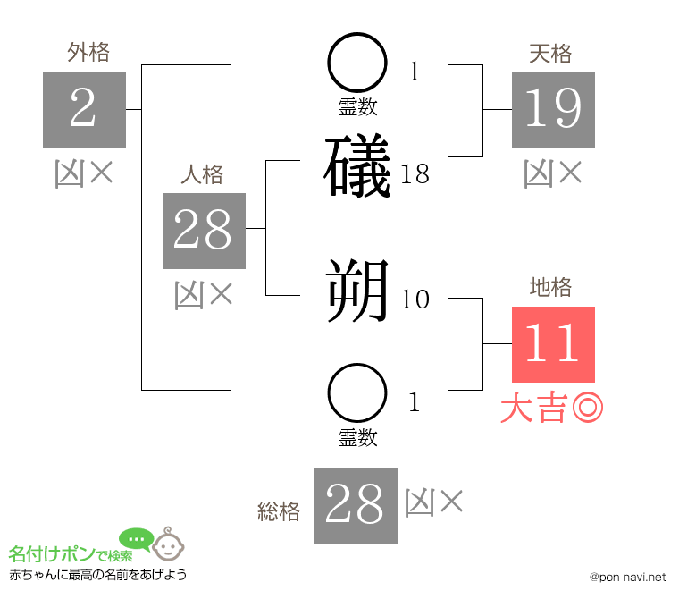 礒 朔さんの姓名判断結果