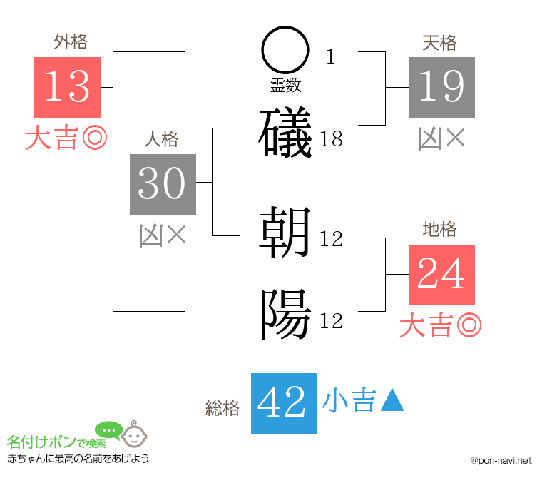 礒 朝陽さんの姓名判断結果