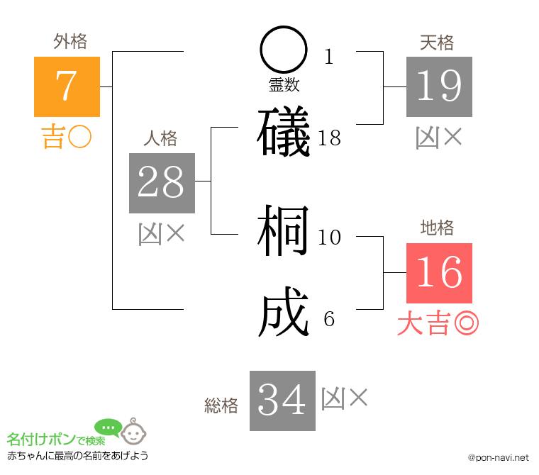 礒 桐成さんの姓名判断結果