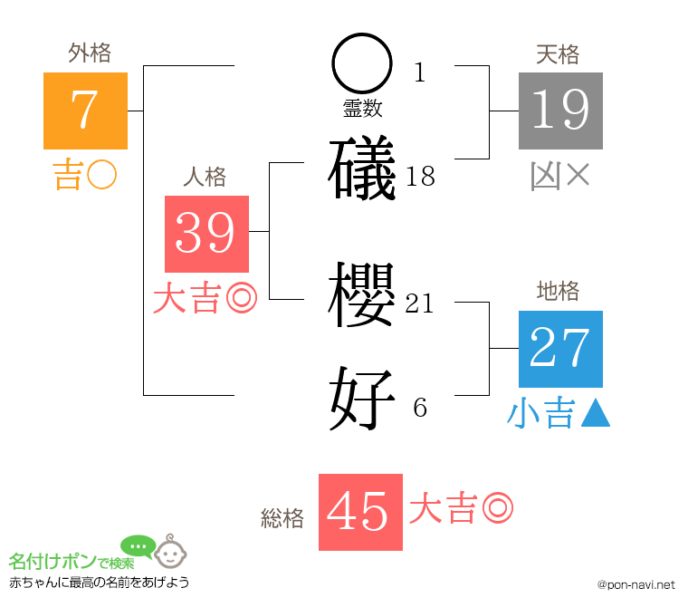 礒 櫻好さんの姓名判断結果