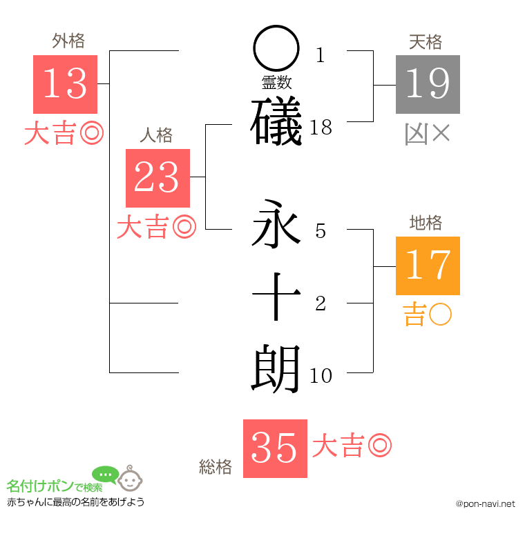 礒 永十朗さんの姓名判断結果