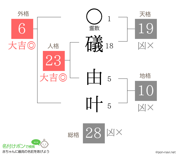 礒 由叶さんの姓名判断結果
